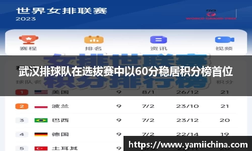 武汉排球队在选拔赛中以60分稳居积分榜首位
